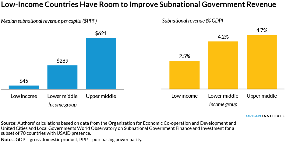 A bar chart showing that low-incomecountries have room to improve subnational government revenues compared to lower middle income and upper middle income countries. 