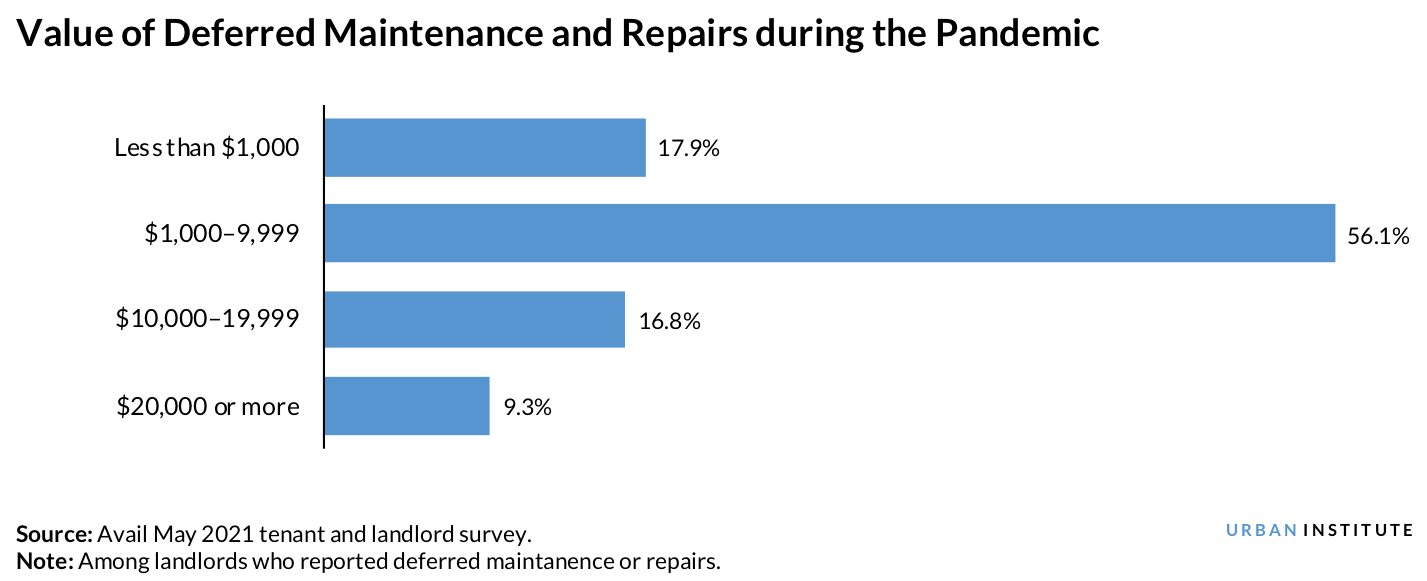 Bar graph showing the value of deferred maintenance and repairs during the pandemic