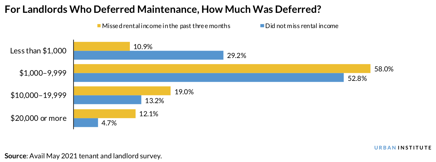 Bar graph showing how much was deferred by landlords who deferred maintenance