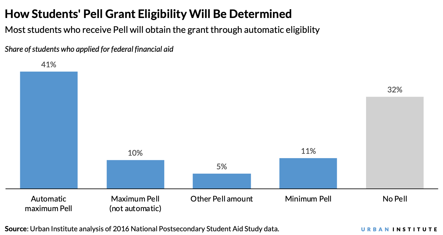 Bar chart showing how and the amount of Pell eligibility will be determined for students who applied for federal aid.