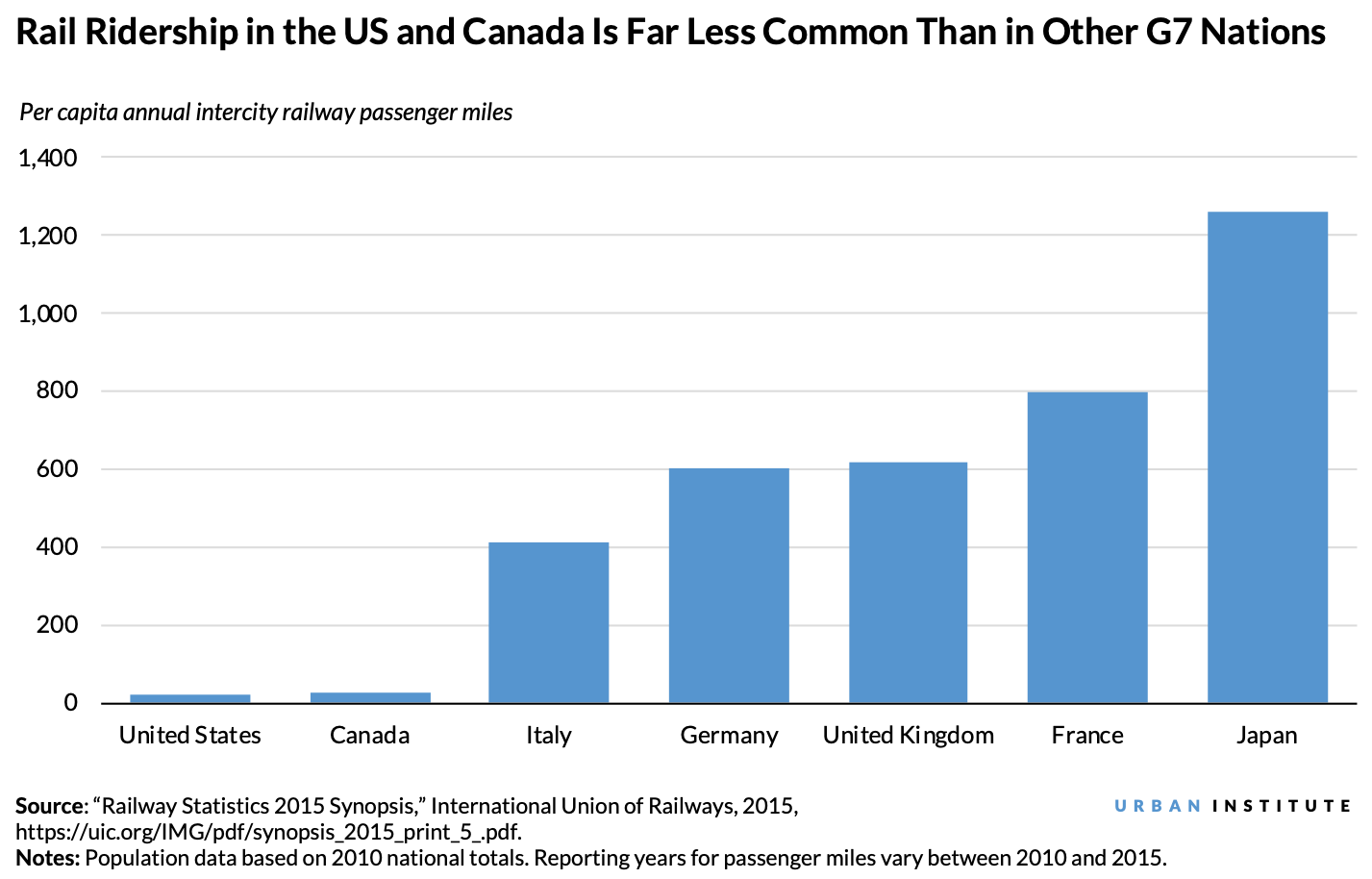 Bar chart showing rail ridership in the US and Canada is far less common than in other G7 nations