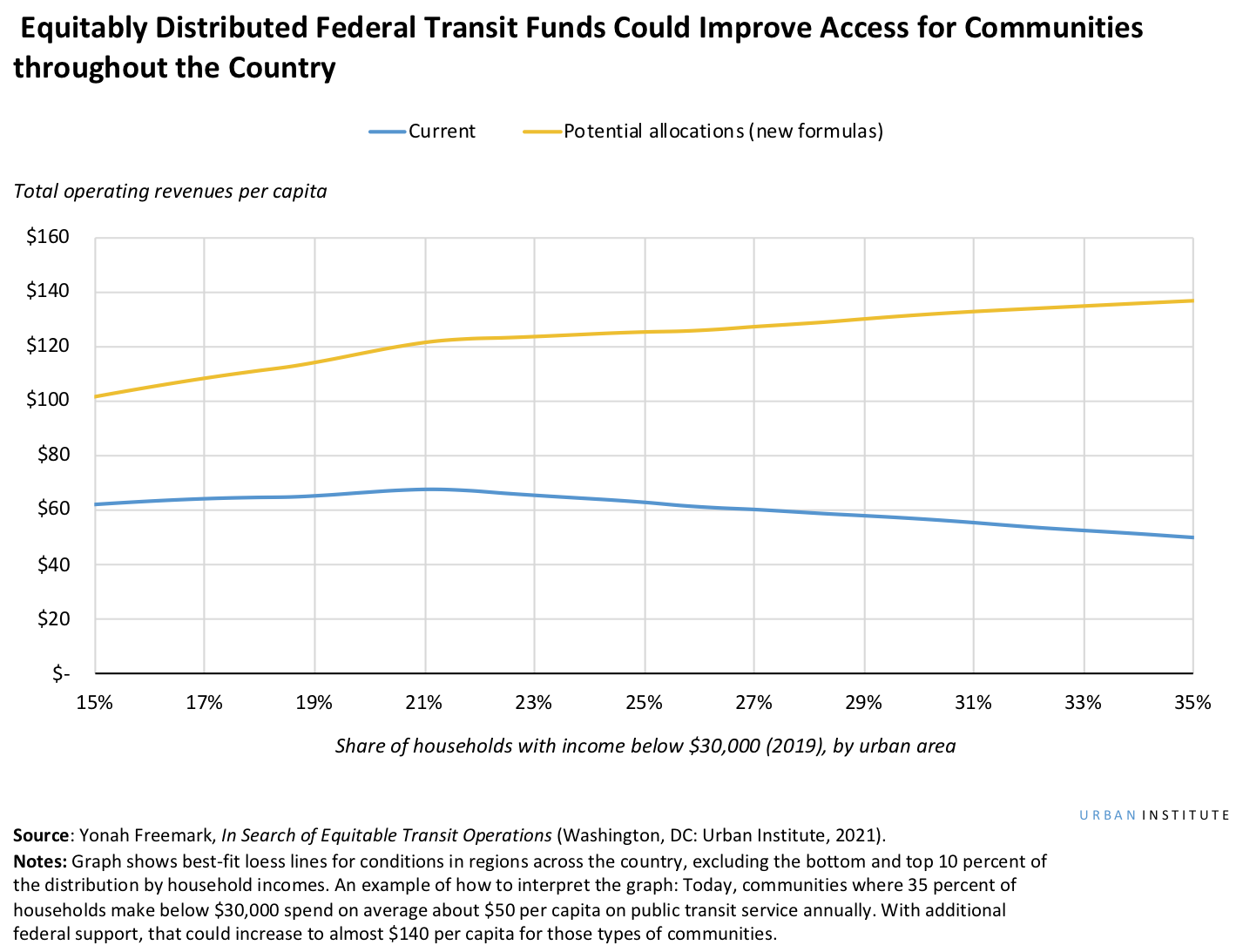 Line chart showing equitably distributed federal transit funds could improve access for communities throughout the country 
