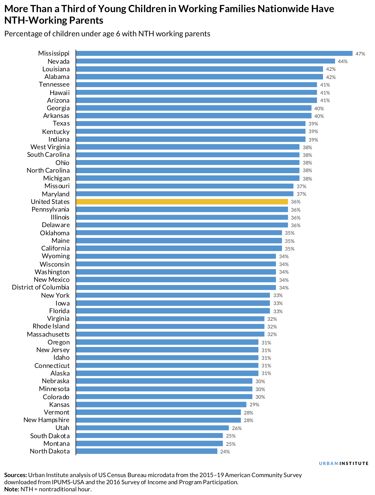 A bar chart showing each state’s share of children young than 6 in working families with parents who work nontraditional hours compared to the national share.