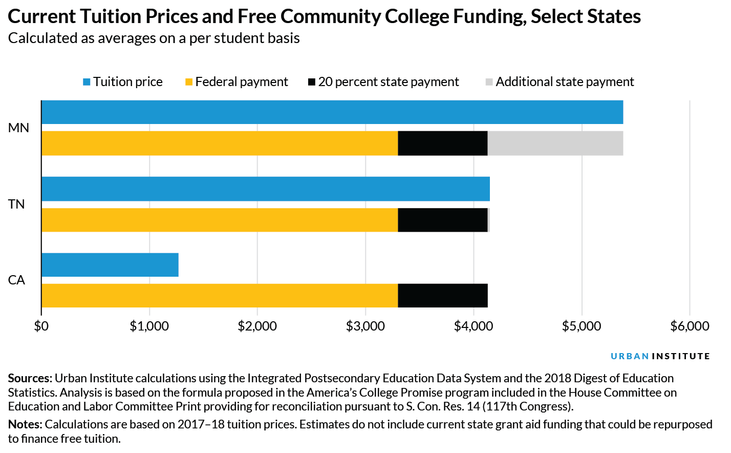 A horizontal bar chart comparing current tuition prices and what proposed free community college funding would provide on a per-student basis in California, Tennessee, and Minnesota. 