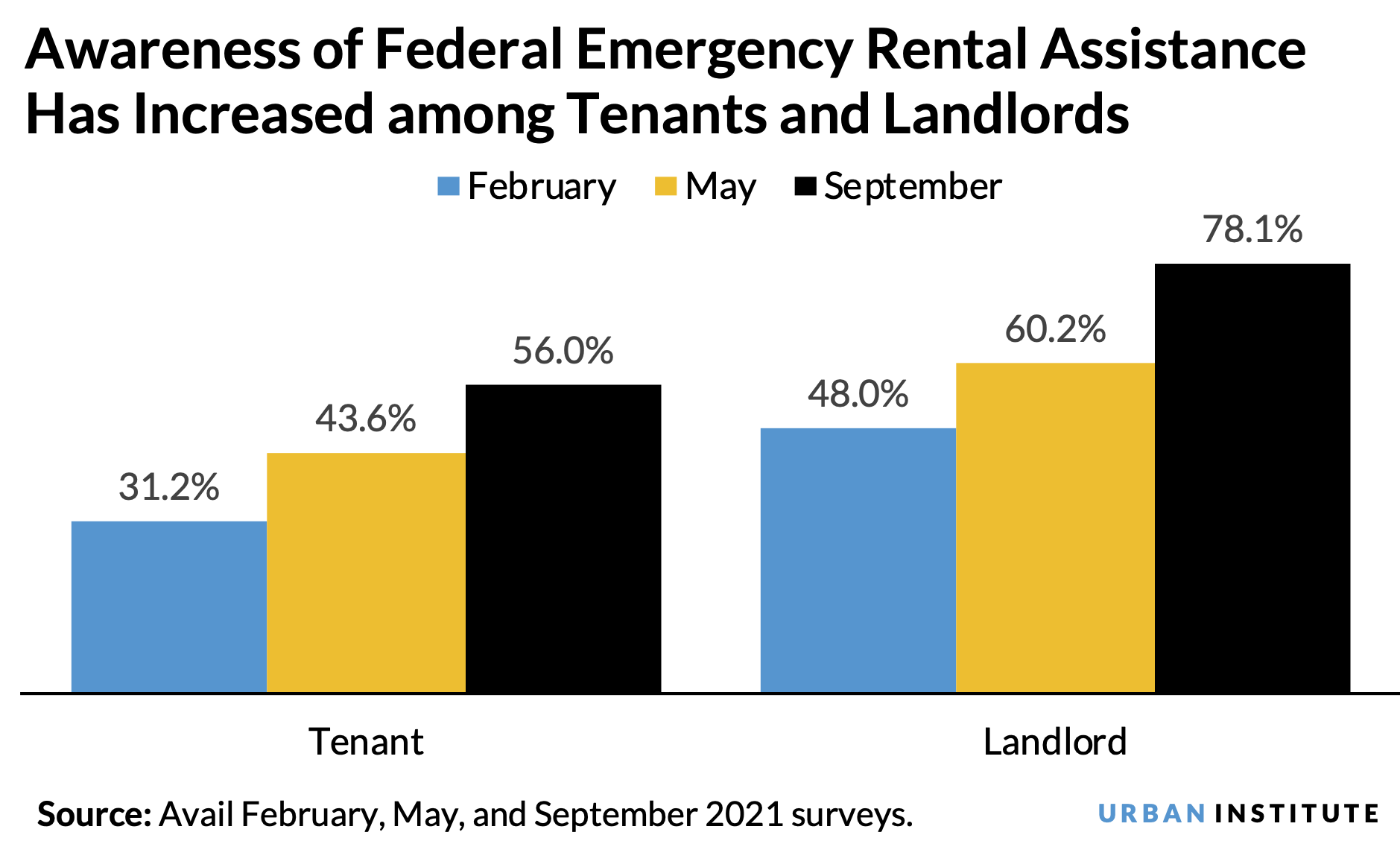 Vertical bar chart showing that awareness of federal emergency rental assistance has increased among landlords and tenants from February to September 2021