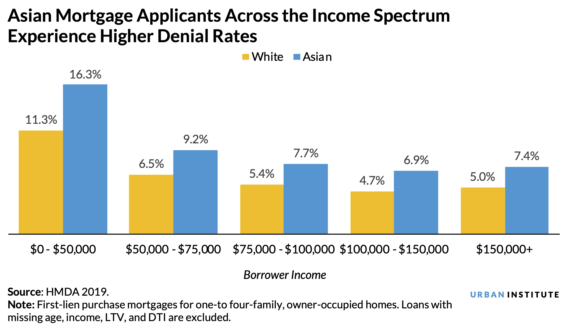  A bar chart showing at every income level, Asian mortgage applicants experience higher denial rates. 