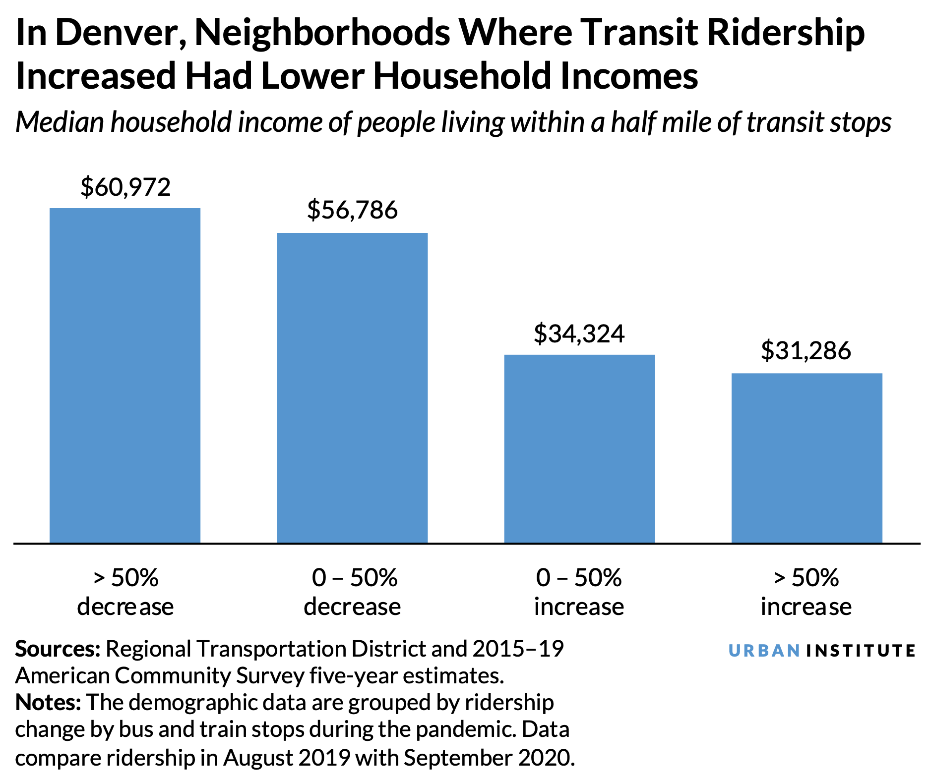 Bar chart showing that in Denver, neighborhoods where transit ridership increased during the pandemic had lower household incomes