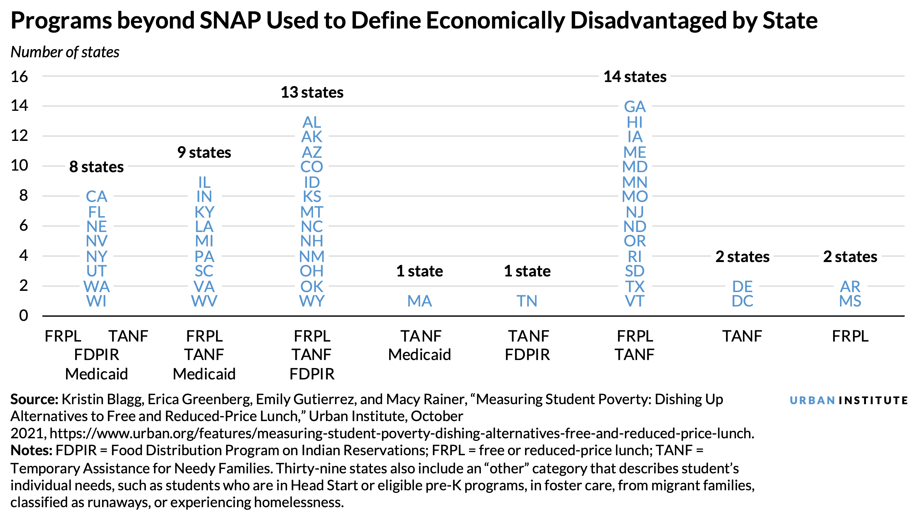 A vertical bar chart showing how states use programs beyond the Supplemental Nutrition Assistance Program to define economically disadvantaged in schools. 