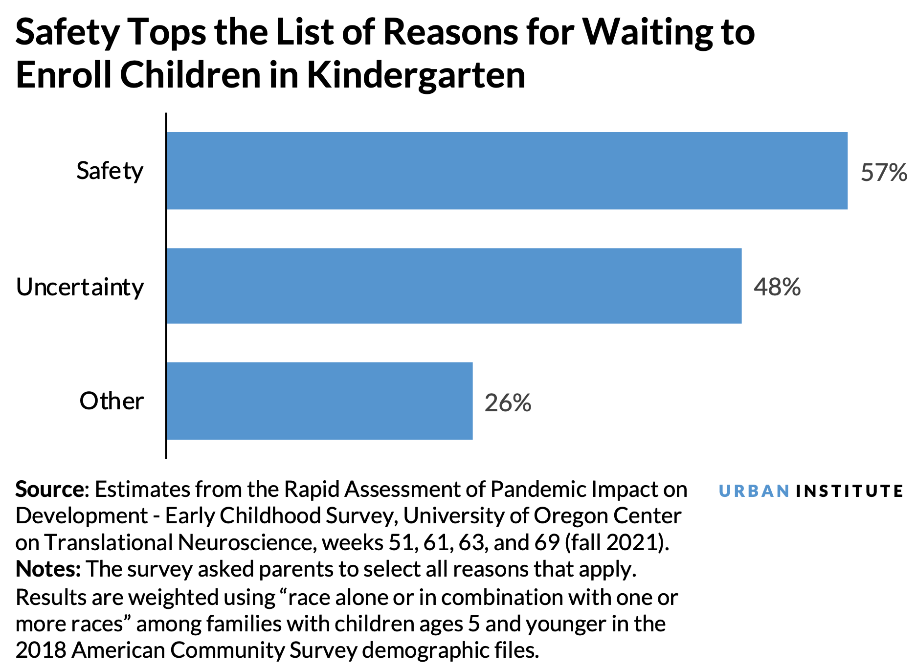 A horizontal bar chart showing the safety and uncertainty as the main reasons for why families delayed enrolling children in kindergarten in 2020 and 2021. 