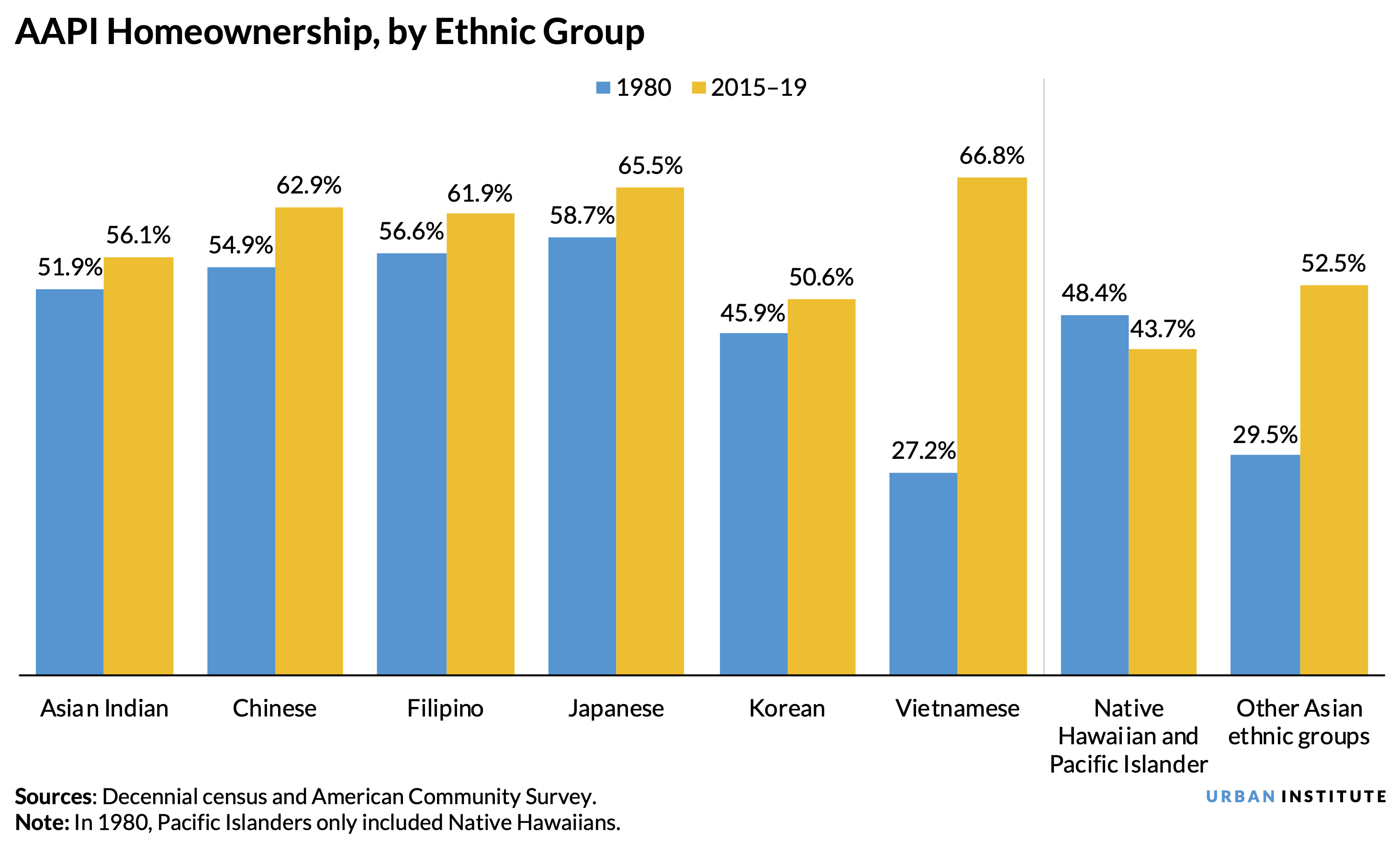 Bar chart showing Asian American and Pacific Islander homeownership in the US by ethnic group, in 1980 compared with 2015-19