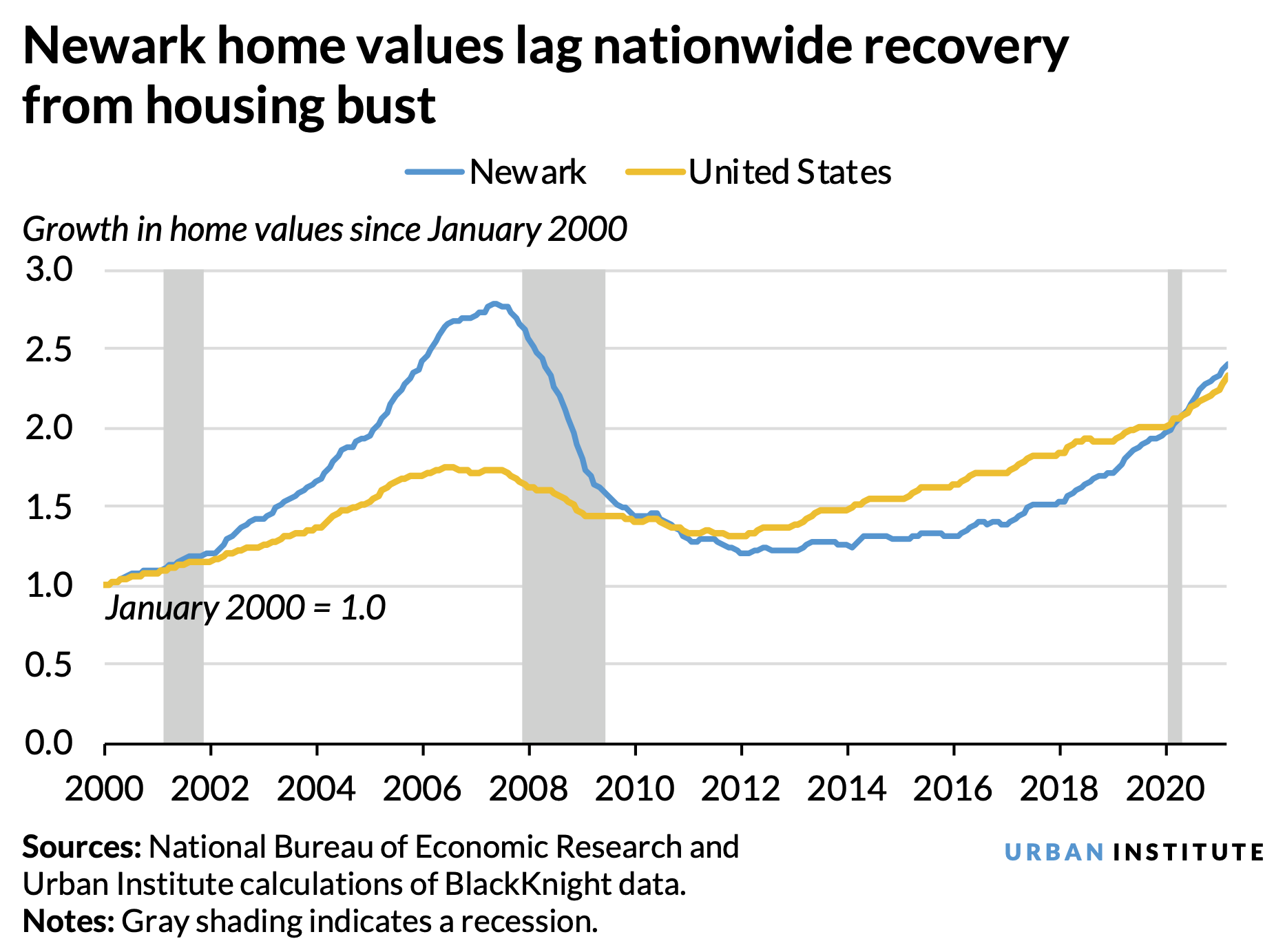 A line chart showing that home values in Newark lagged behind the nationwide rate following the 2009 Great Recession.