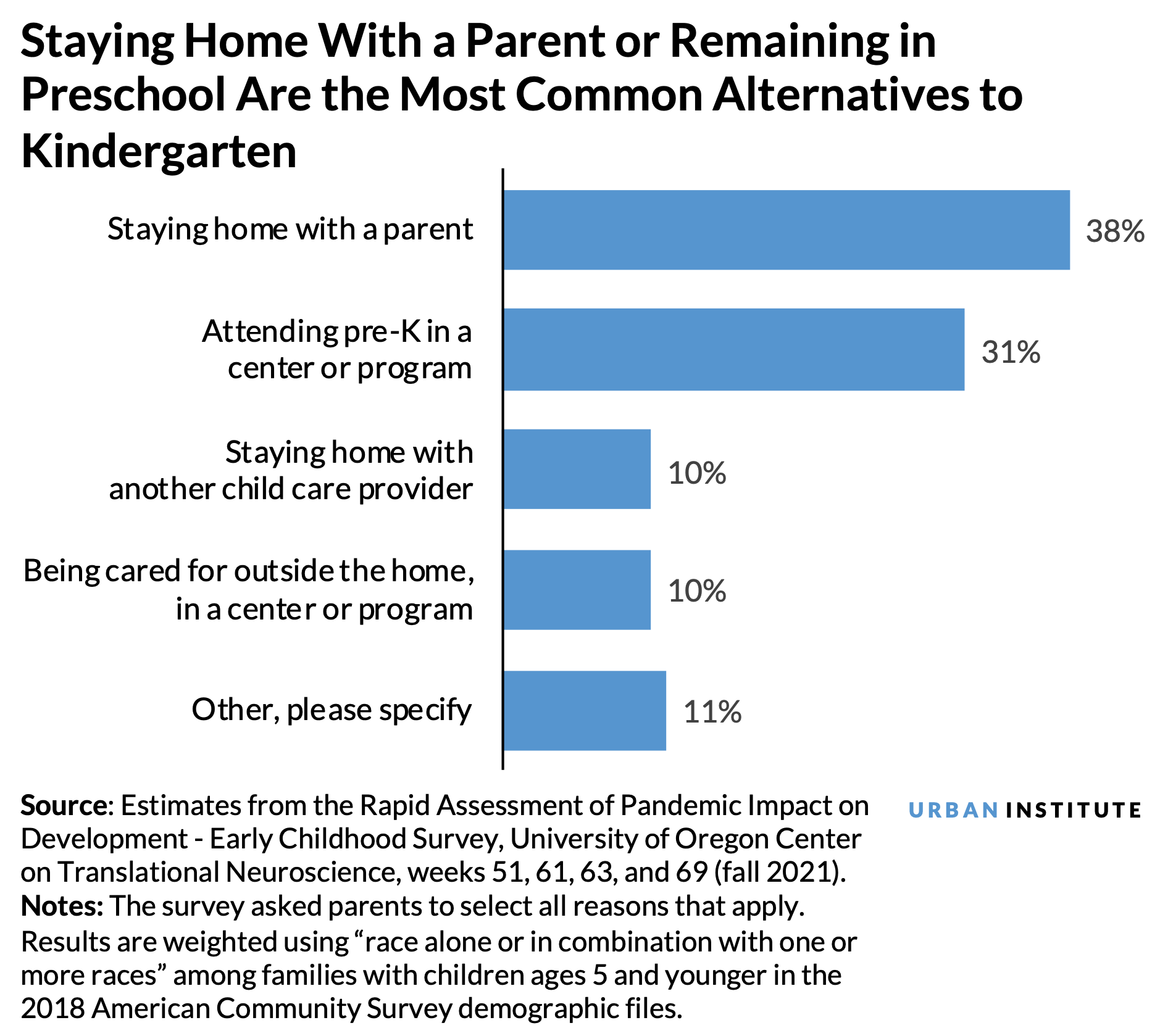 A horizontal bar chart showing the alternative care arrangements families made among children waiting to enroll in kindergarten. 