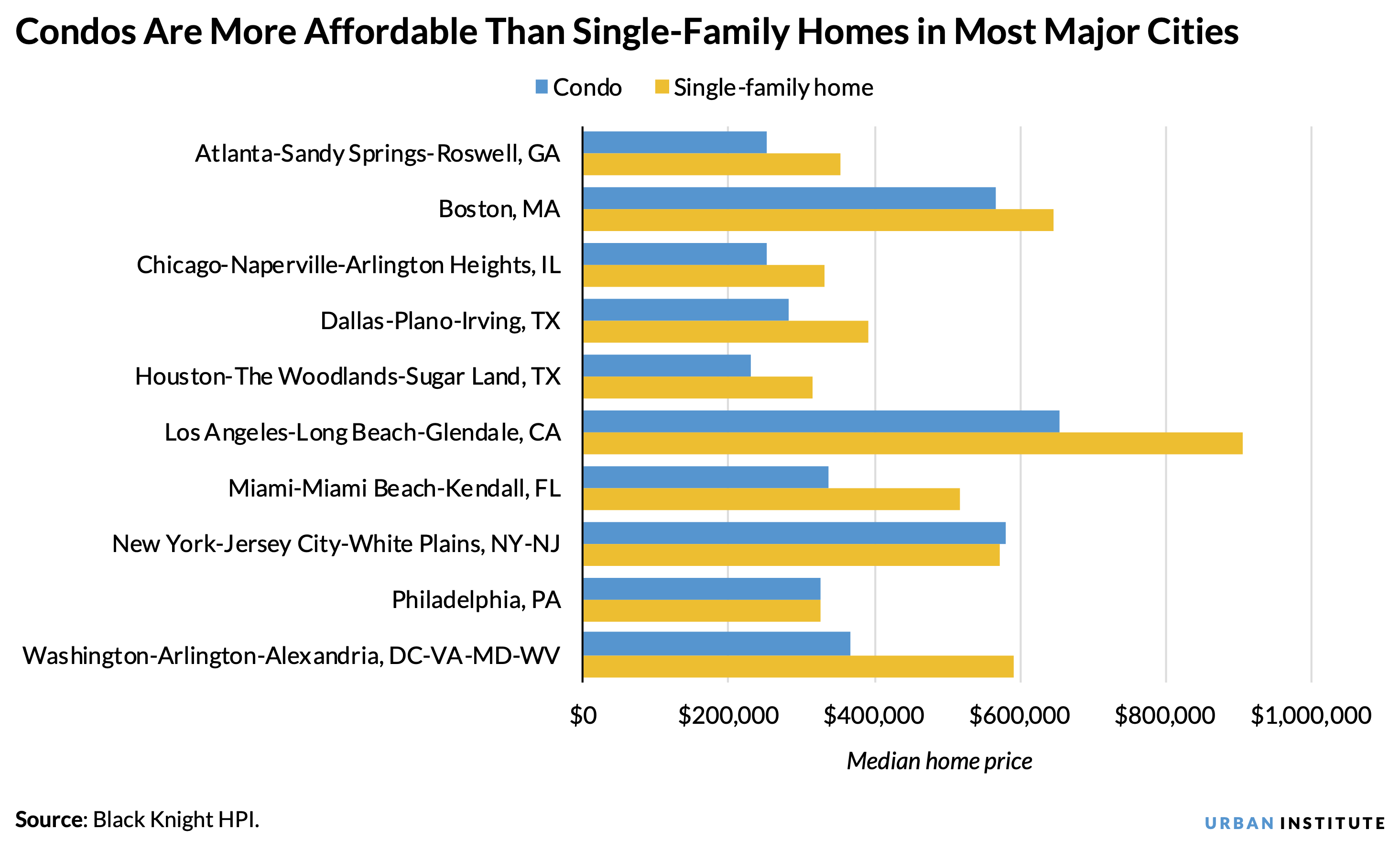 Bar chart showing that condos are more affordable than single-family homes in most major US cities