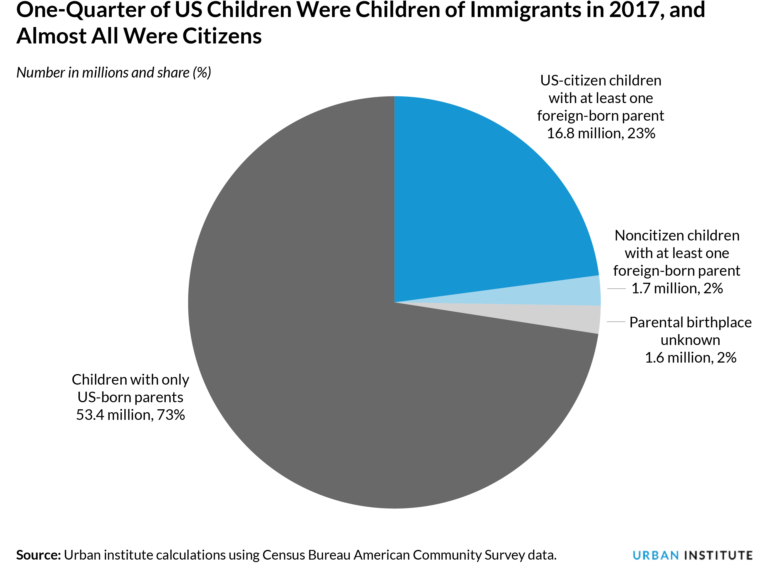 One-Quarter of US Children Were Children of Immigrants in 2017, and Almost All Were Citizens, Number in millions and share (%)
