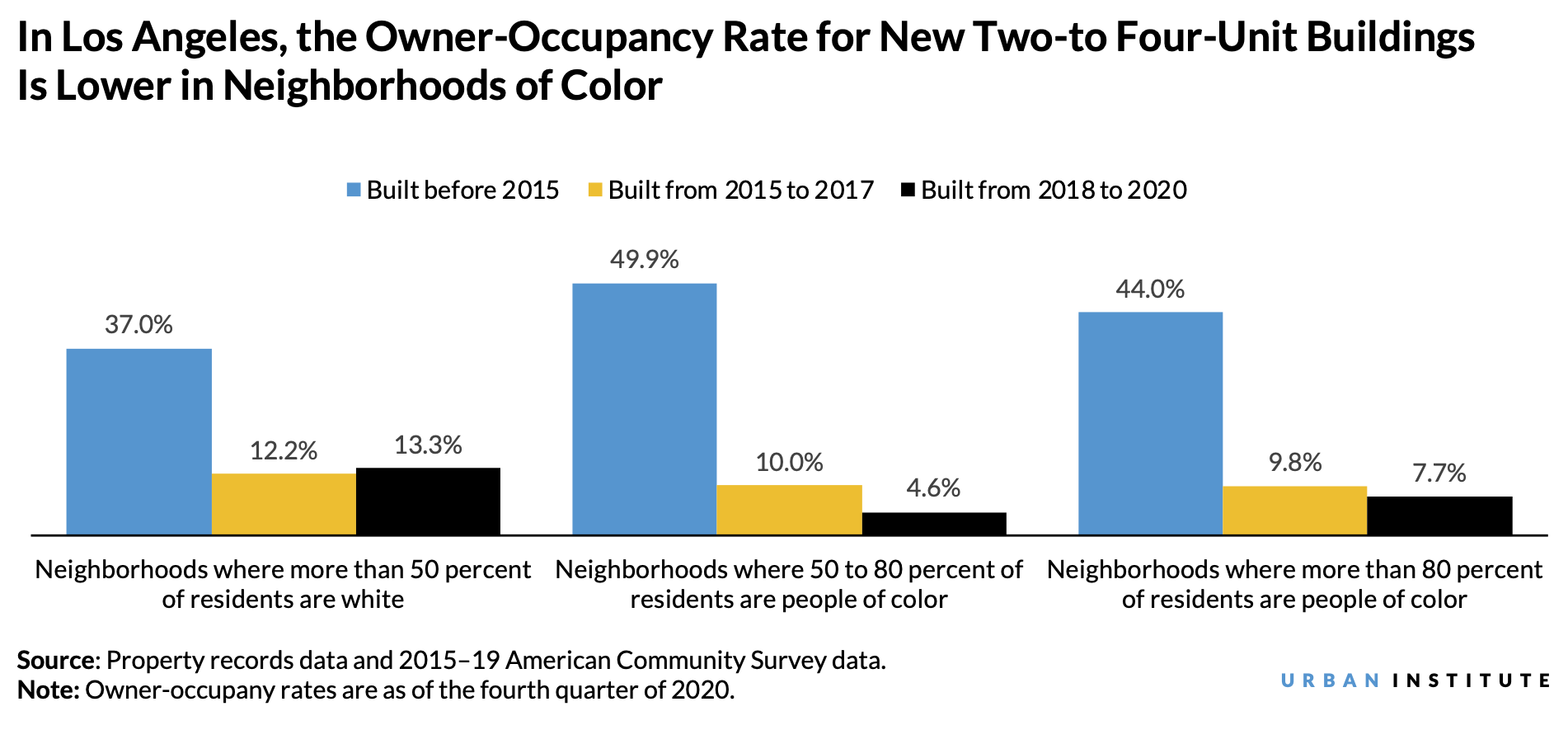 Bar chart showing that in Los Angeles, the owner-occupancy rate for new two-to-four-unit buildings has been falling since 2015
