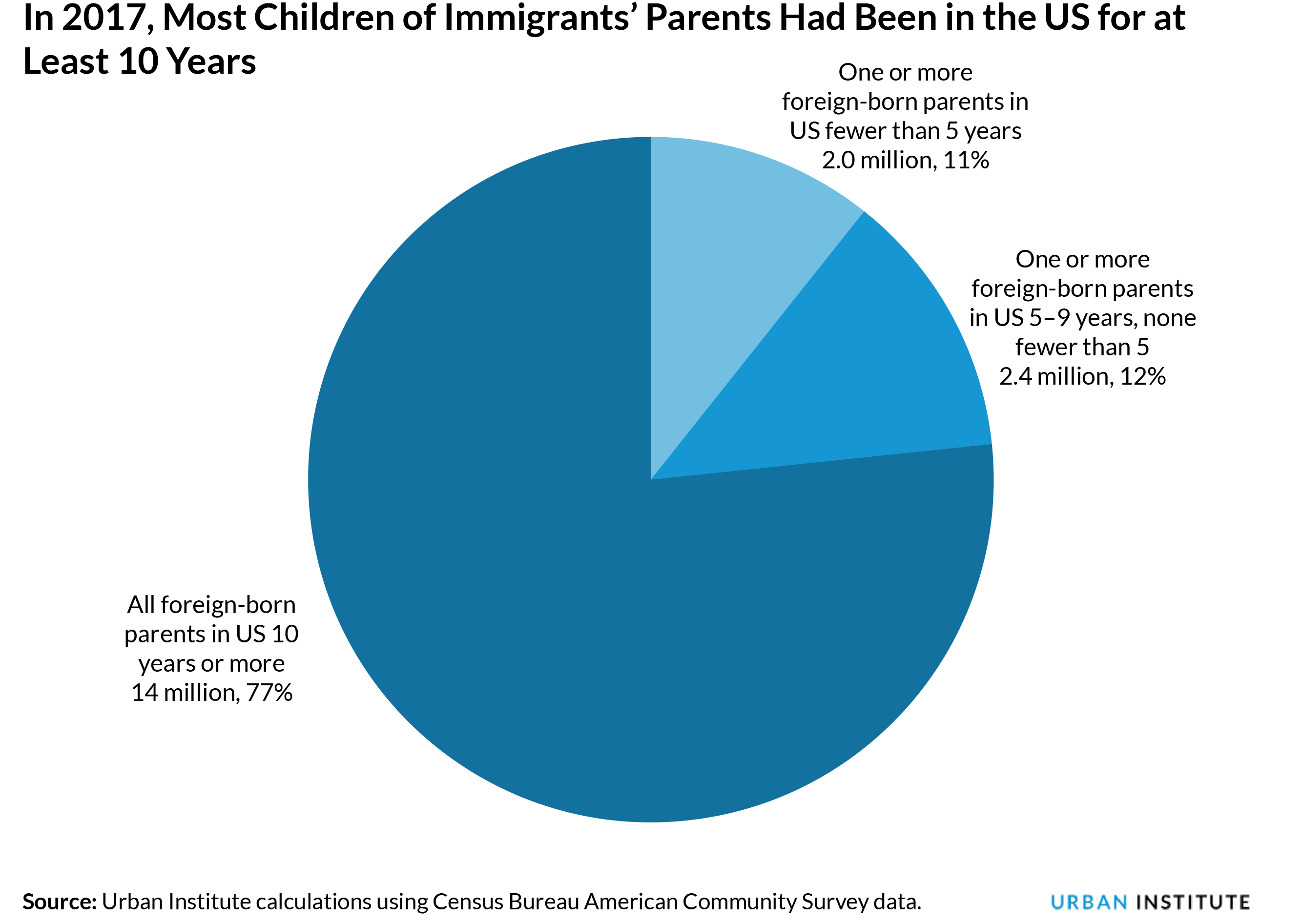 In 2017, Most Children of Immigrants' Parents Had Been in the US for at Least 10 Years