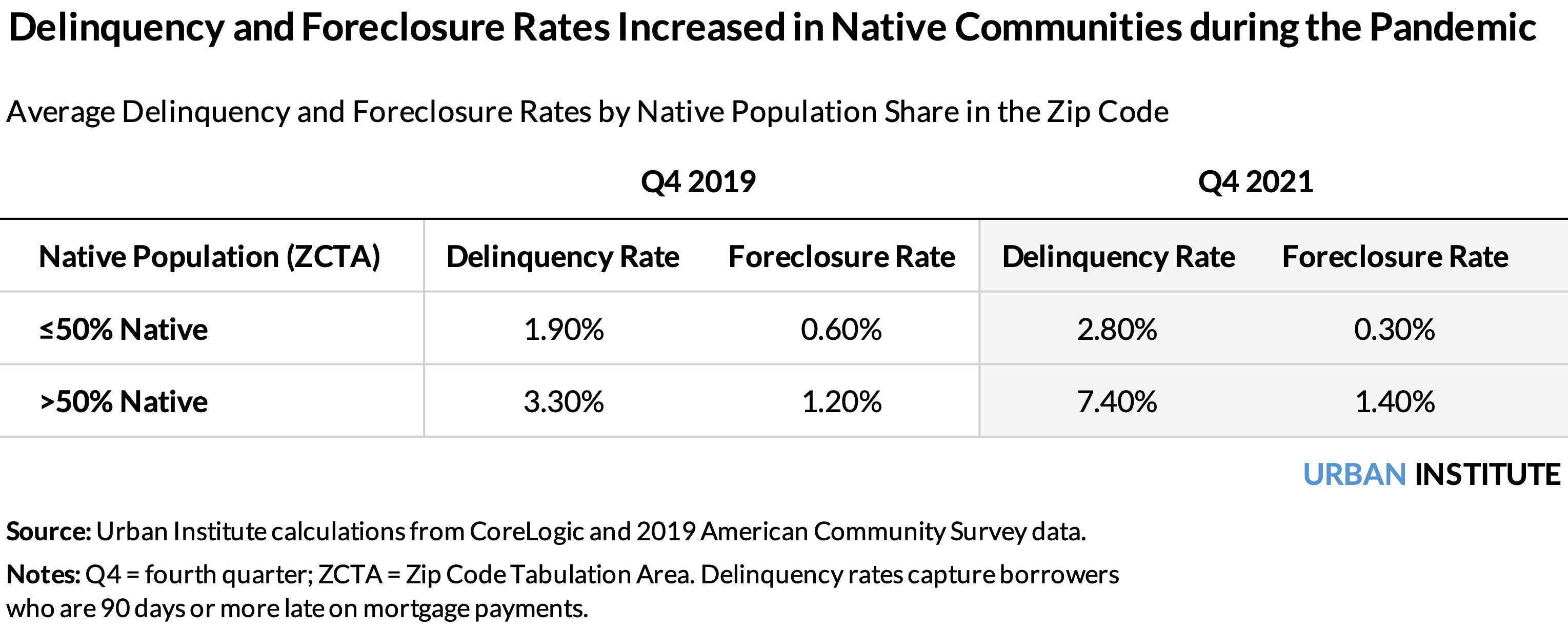 Table showing delinquency and foreclosure rates in Q4 of 2019 compared with Q4 of 2021. Delinquency and foreclosure rates increased in Native communities during the pandemic. 