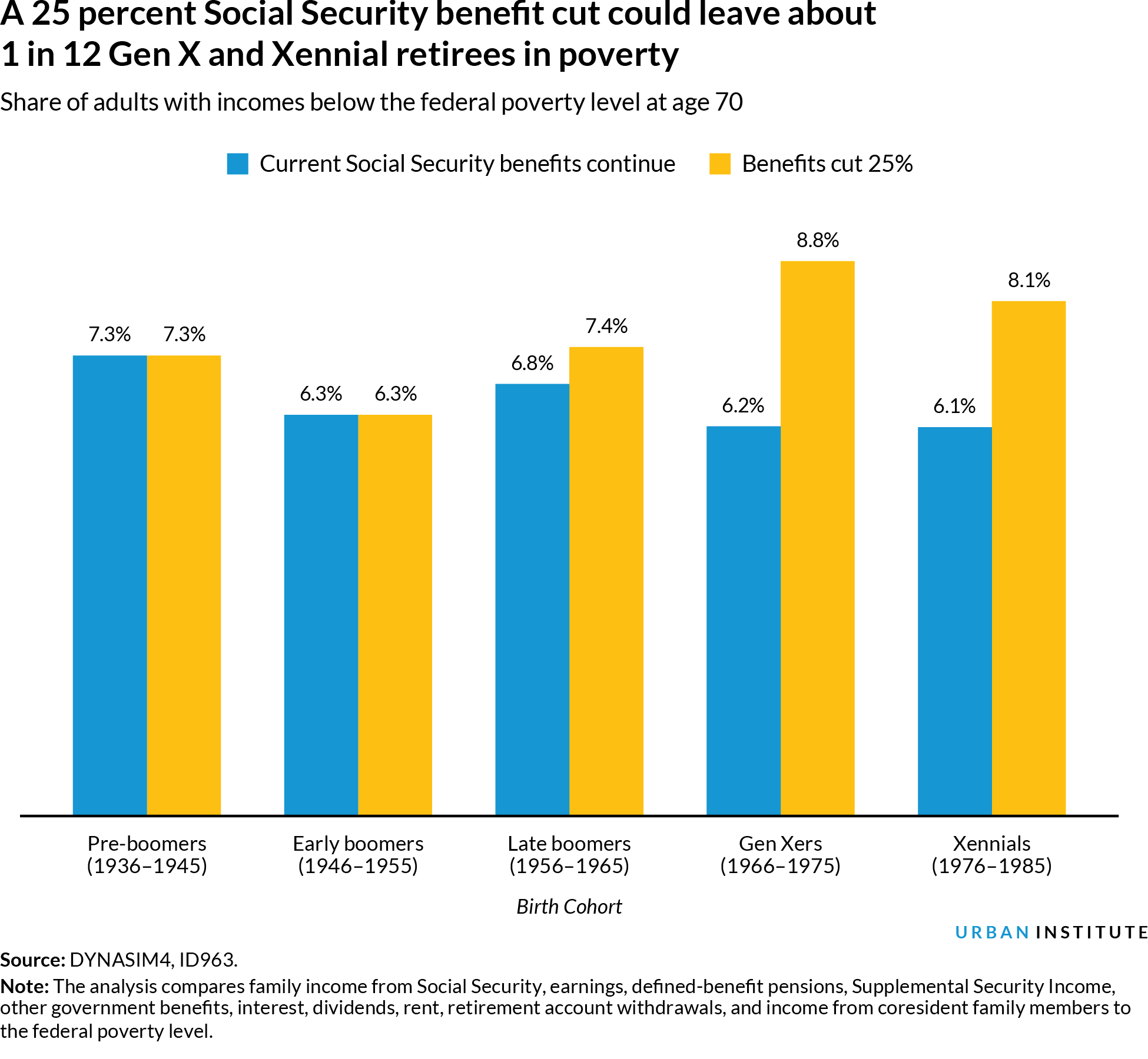 A 25 percent Social Security benefit cut could leave about 1 in 12 Gen X and Xennial retirees in poverty, Share of adults with incomes below the federal poverty level at age 70