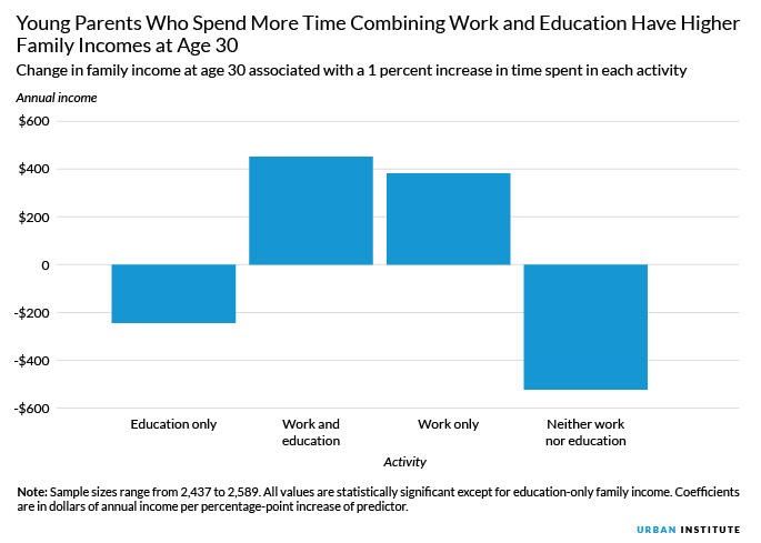 Young Parents Who Spend More Time Combining Work and Education Have Higher Family Incomes at Age 30, Change in family income at age 30 associated with a 1 percent increase in time spent in each activity