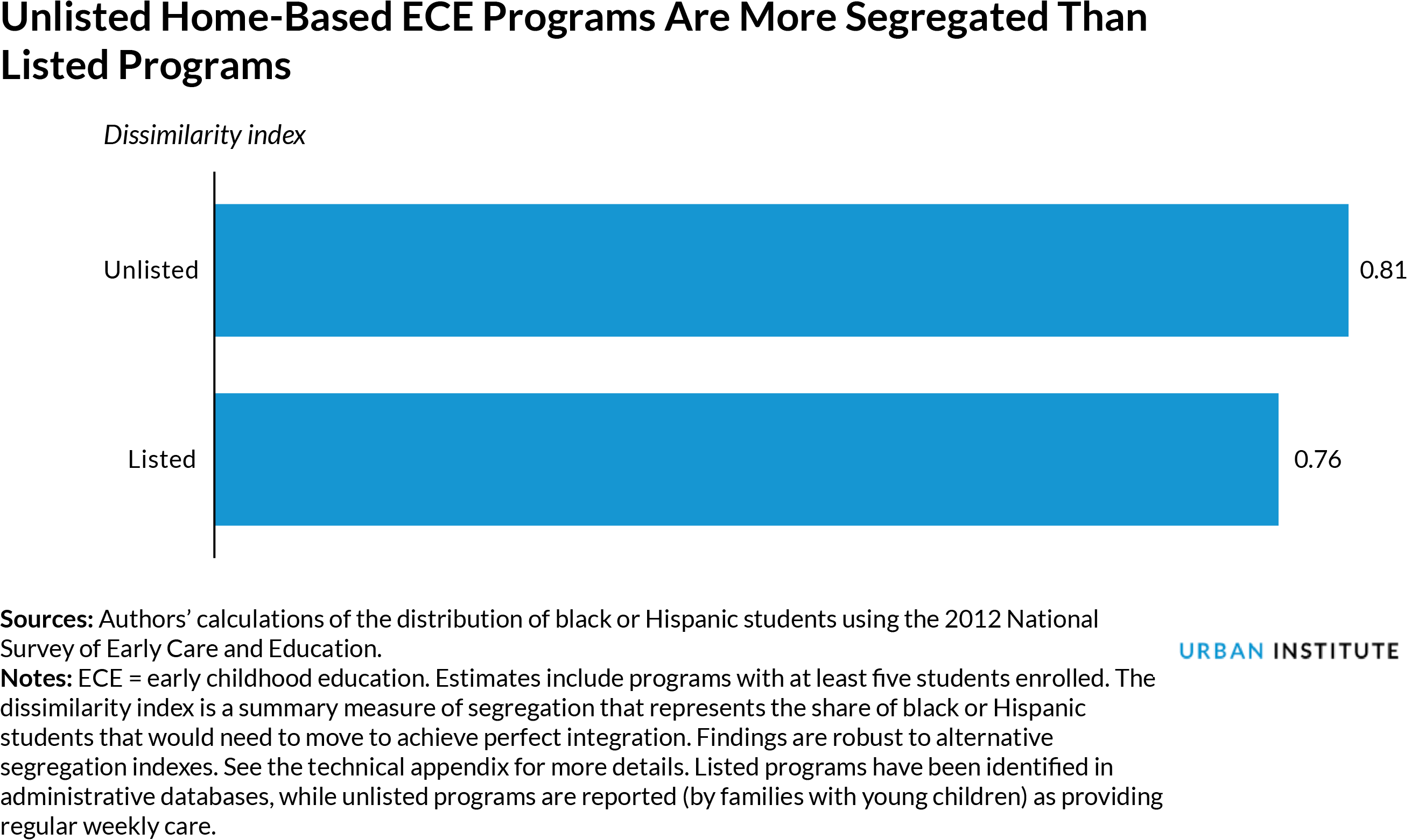 Unlisted Home-Based ECE Programs Are More Segregated Than Listed Programs