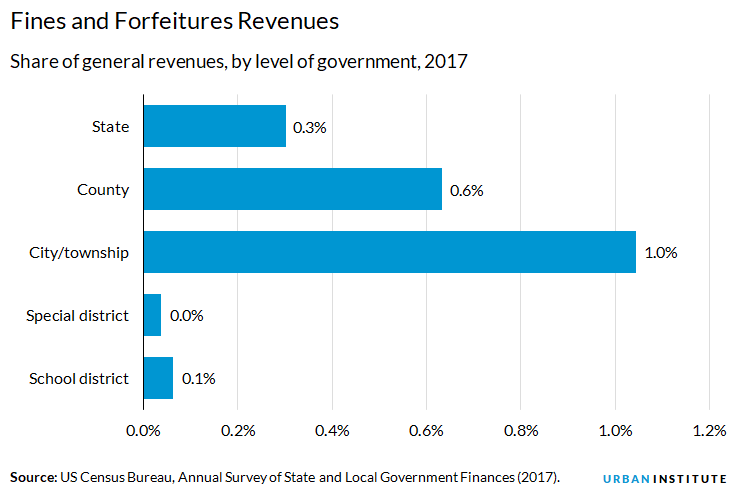  fines and forfeitures revenue bar graph
