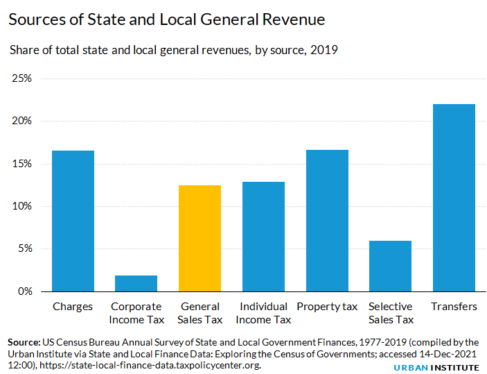 Share of total state and local general revenues bar graph