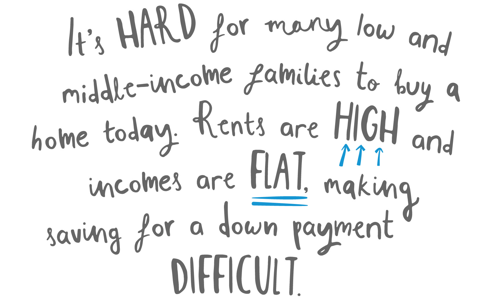 It's hard for many low and middle-income families to buy a home today. Rents are so High and incomes are Flat, making saving for a down payment Difficult.