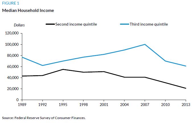 Median Household Income. Graph.