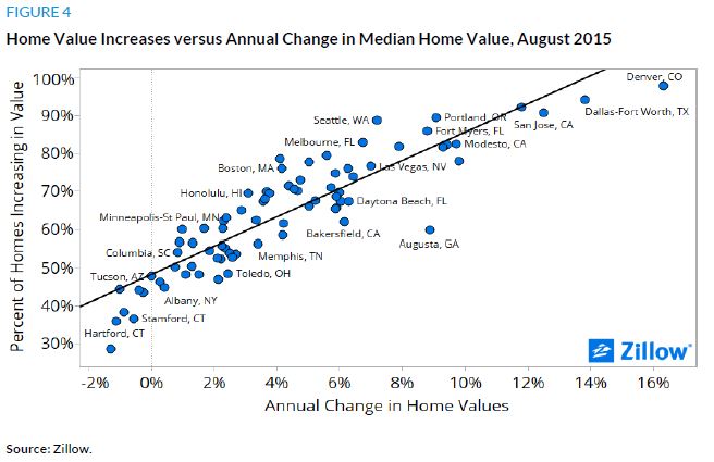 Home Value Increases versus Annual Change in Median Home Value, August 2015. Graph.