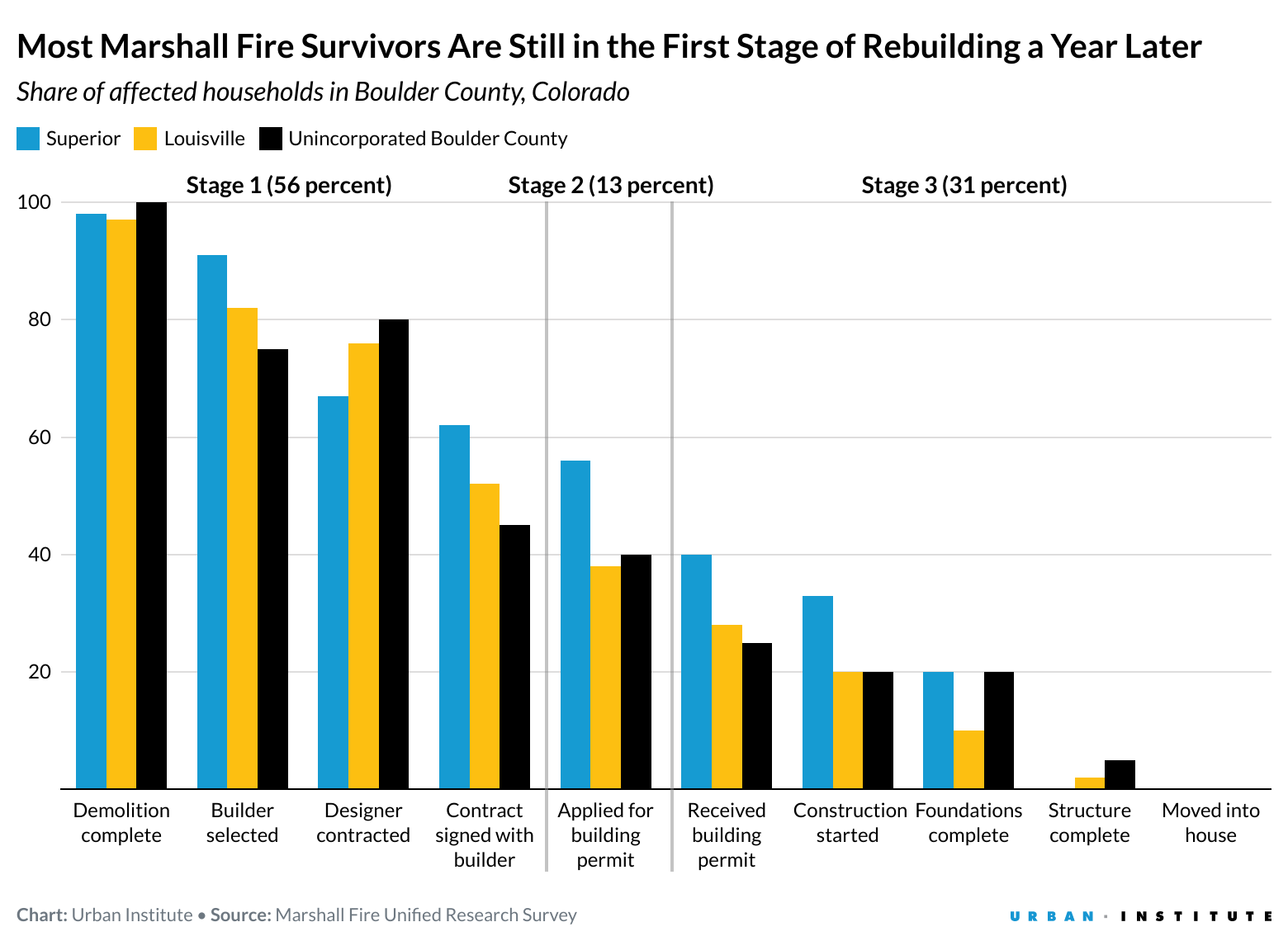 A comparison graph of affected households in Boulder County, Colorado. 56% are still in stage 1 of recovery. 31% are in the final stage