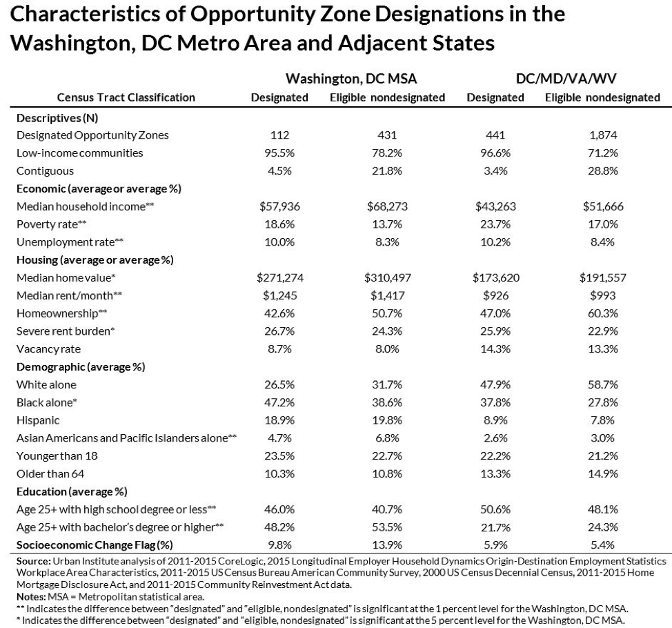 Characteristics of Opportunity Zone Designations in the Washington, DC Metro Area and Adjacent States