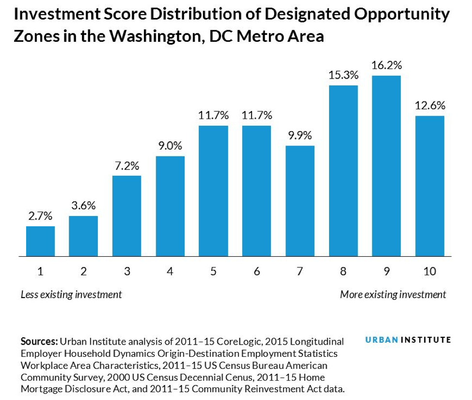 Investment Score Distribution of Designated Opportunity Zones in the Washington, DC Metro Area