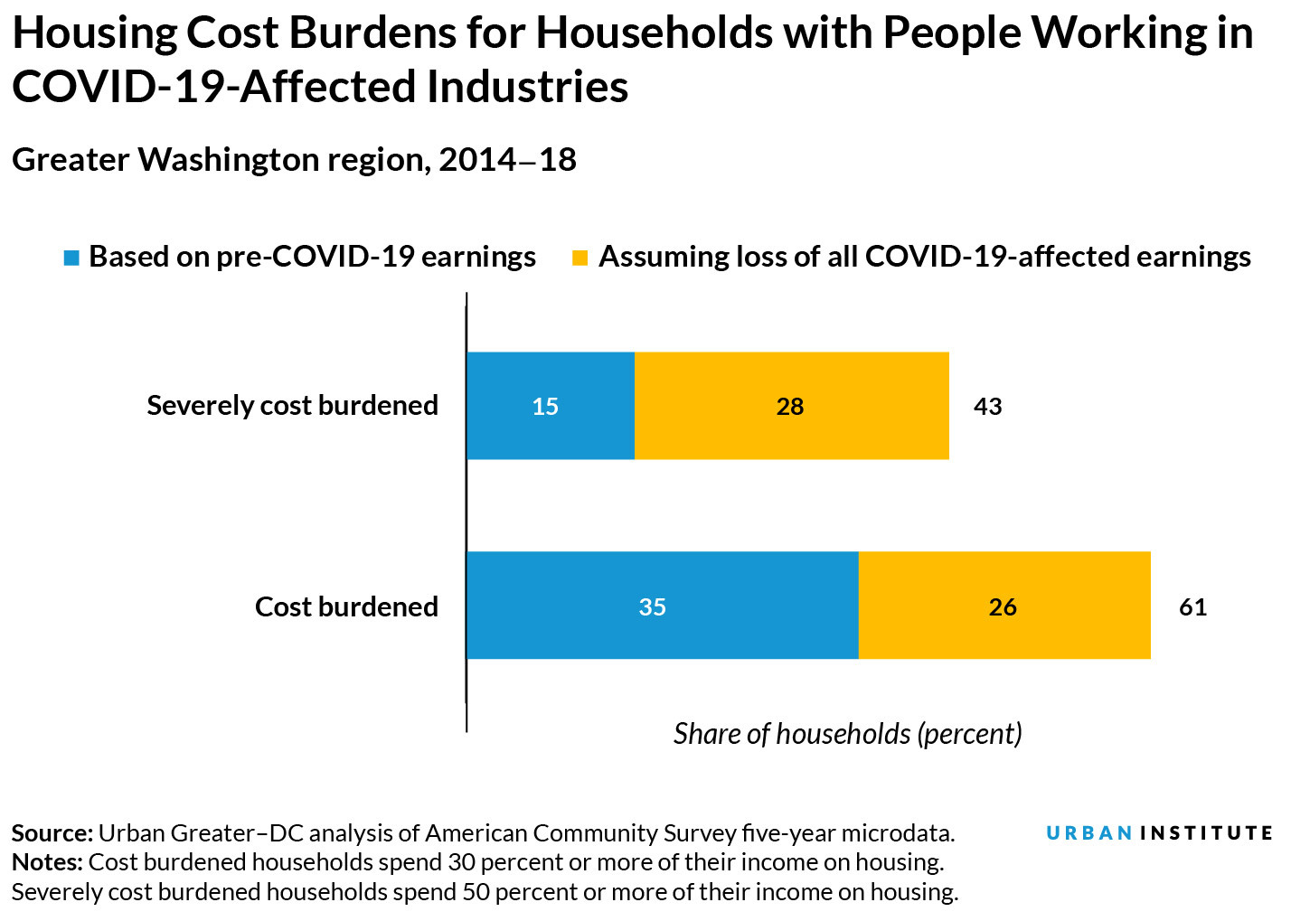 Housing Cost Burdens for Households with People Working in COVID-19-Affected Industries