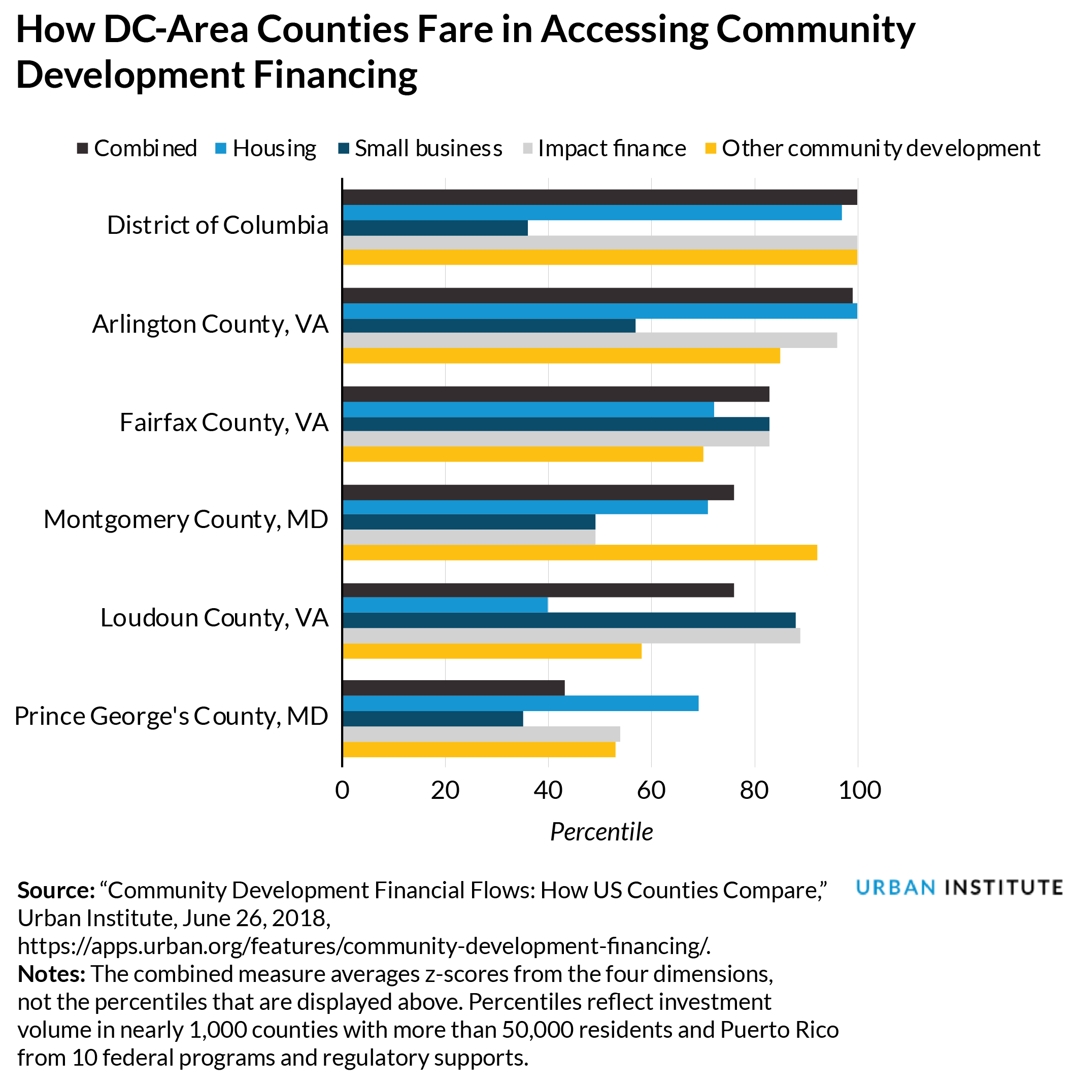How DC-Area Counties Fare in Accessing Community Development Financing