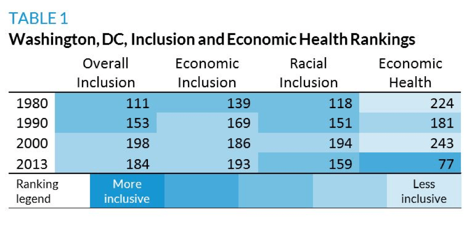 Washington, DC, Inclusion and Economic Health Rankings