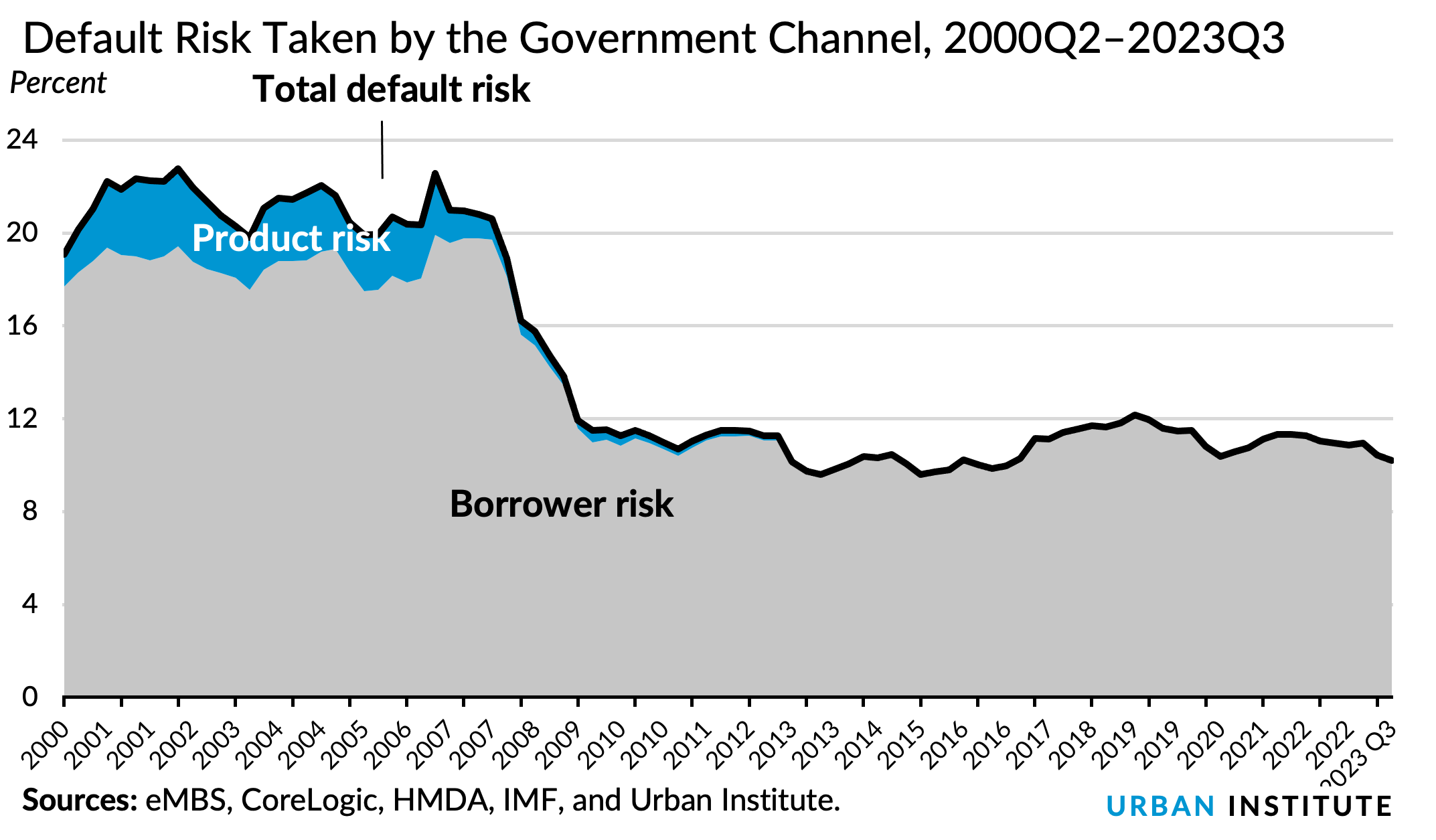 Default Risk Taken by the Government Channel 2000Q2–2023Q3