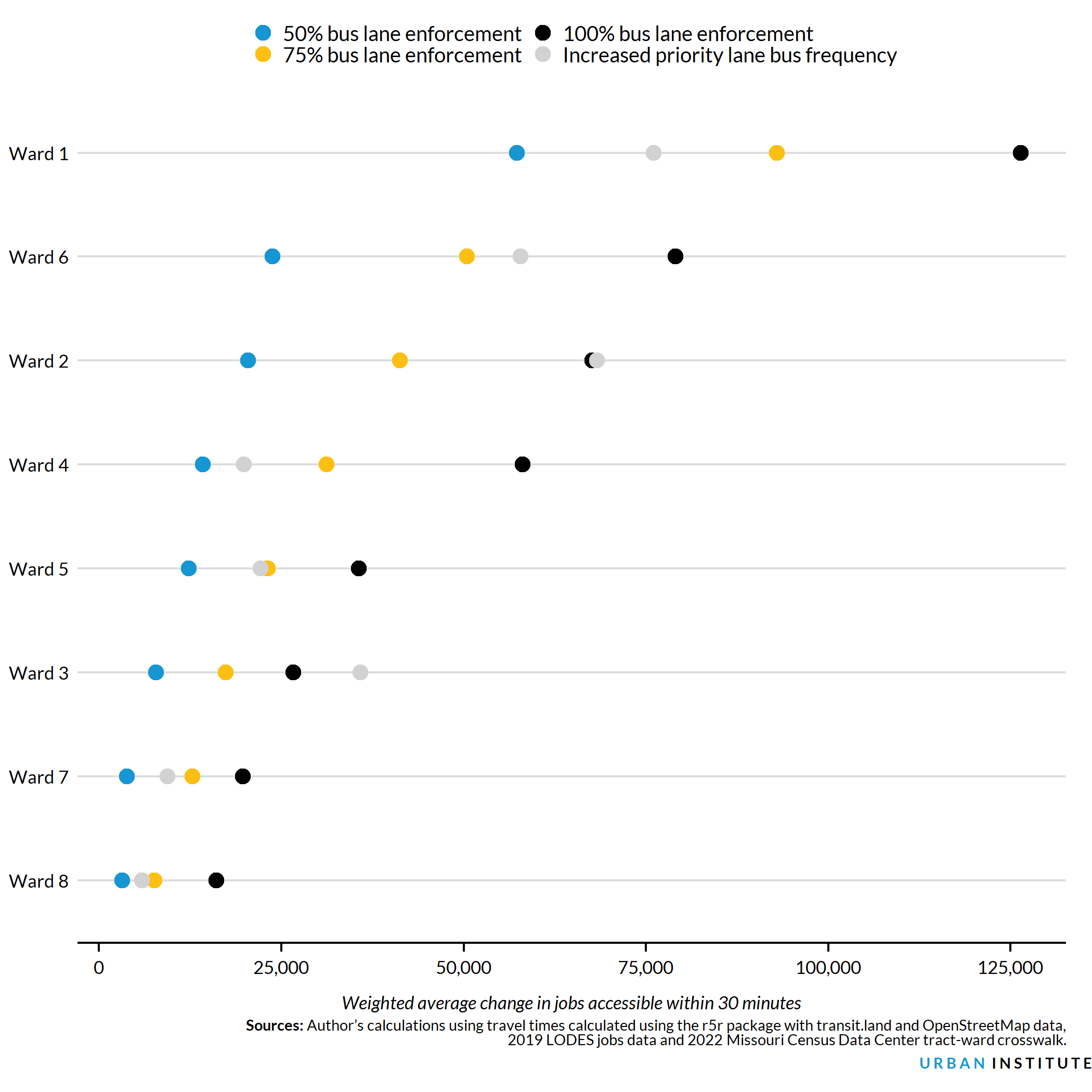 A dot plot showing that increases in accessible jobs because of bus investments are not equal across DC’s Wards, with the Ward with the most Black residents experiencing smaller job gains.