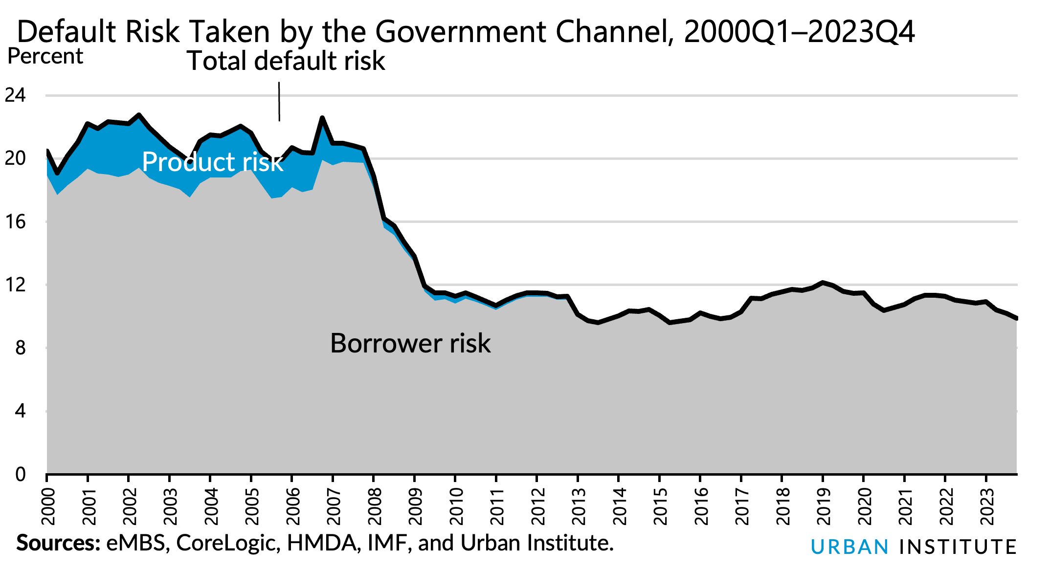 Default Risk Taken by the Government Channel, 2000Q1–2023Q4