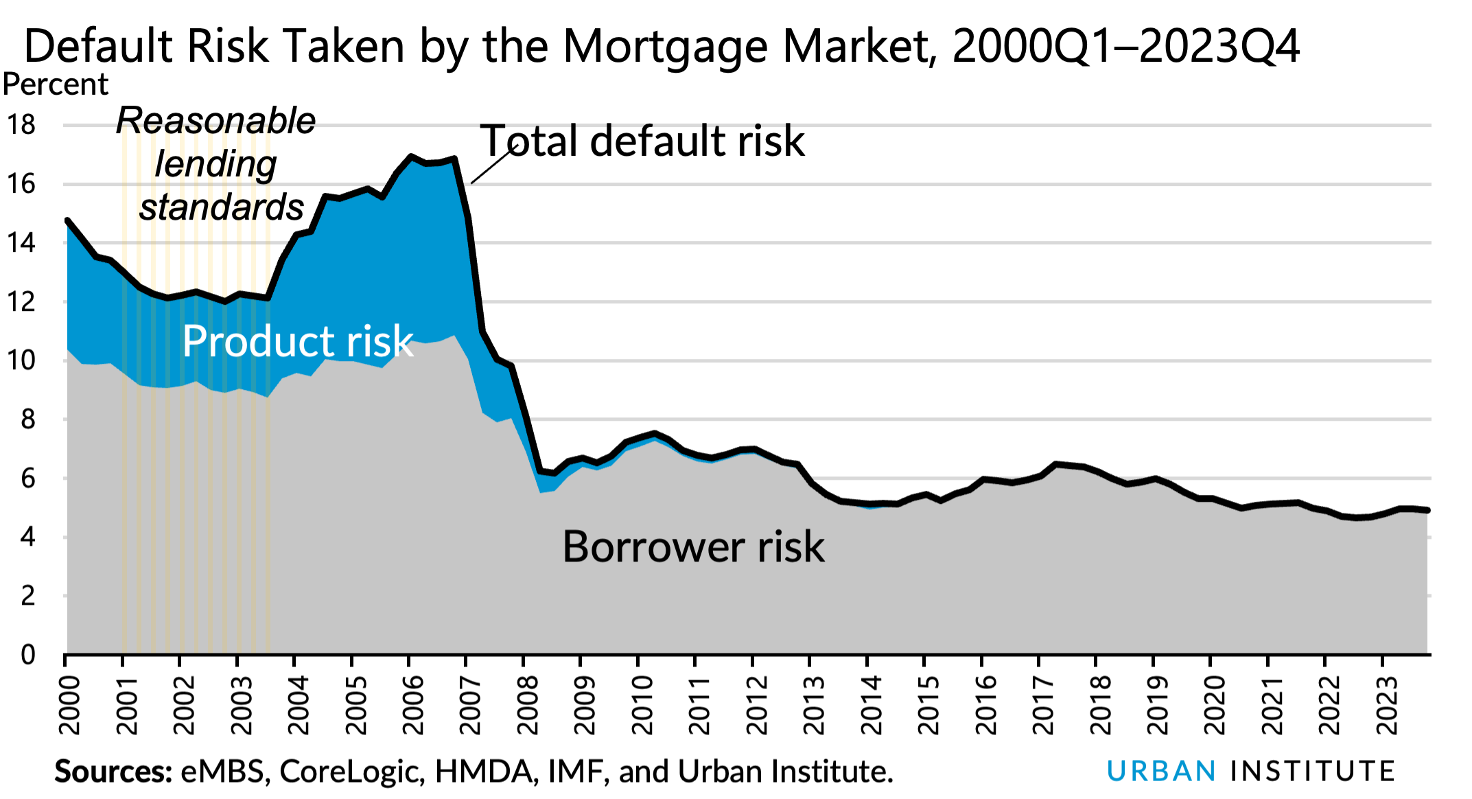 Default Risk Taken by the Mortgage Market, 2000Q1–2023Q4