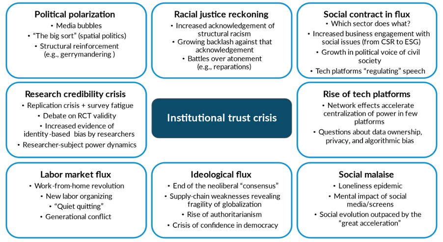 figure of institution trust crisis