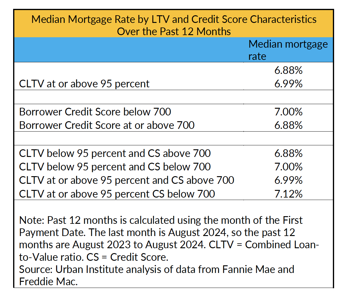 Median Mortgage Rate by LTV and Credit Score Characteristics Over the Past 12 Months figure