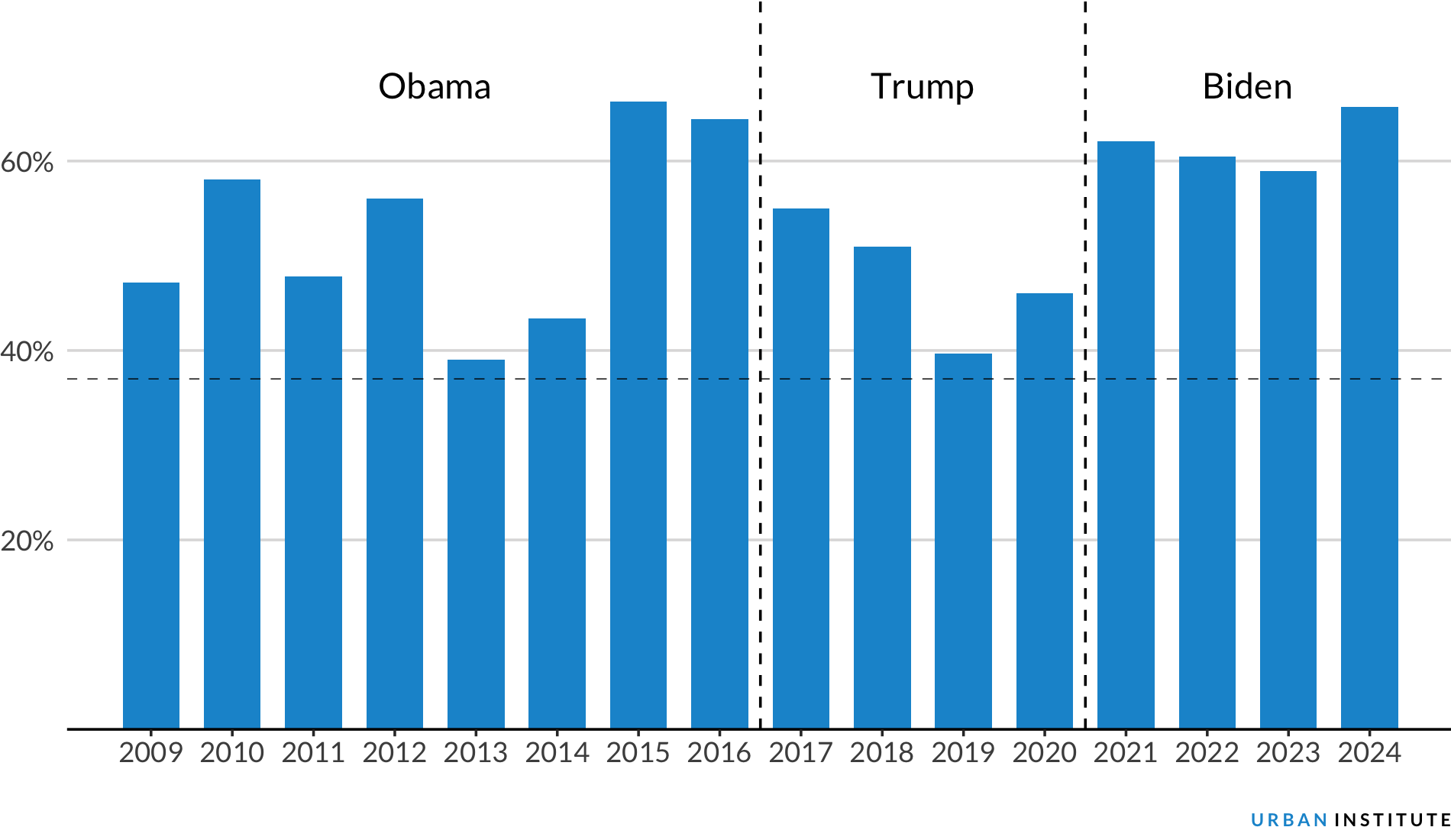 Biden Administration Has Focused RAISE Investments on Projects in Disadvantaged Neighborhoods