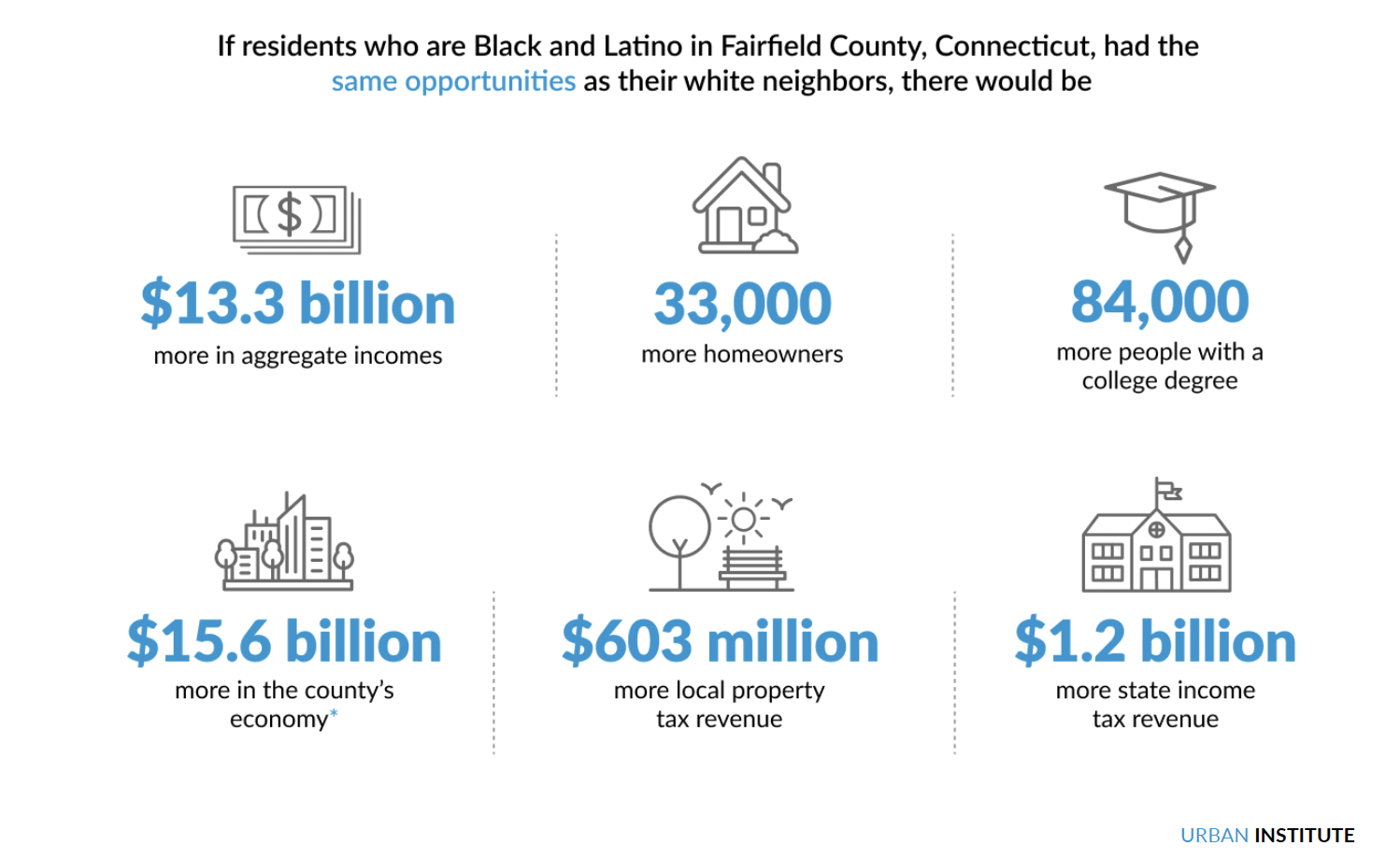 Figure 1 showing Potential Benefits from Increased Equity for Black and Latino People in the Fairfield County Area