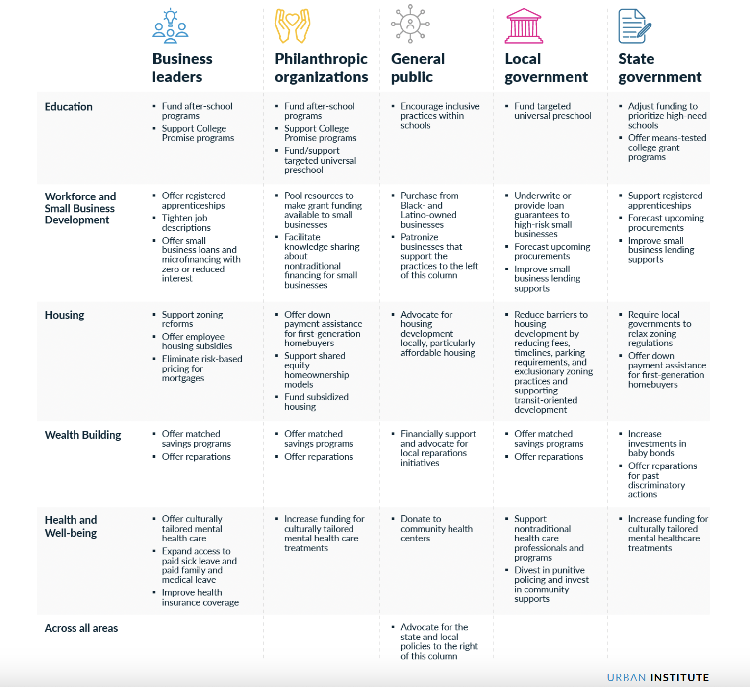 Figure 2 showing Actor-Specific Actions That Could Help Close Racial Equity Gaps in the Fairfield County Area