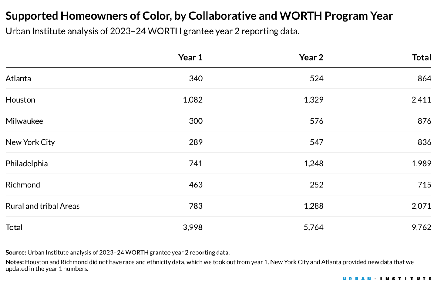Supported Homeowners of Color, by Collaborative and WORTH Program Year