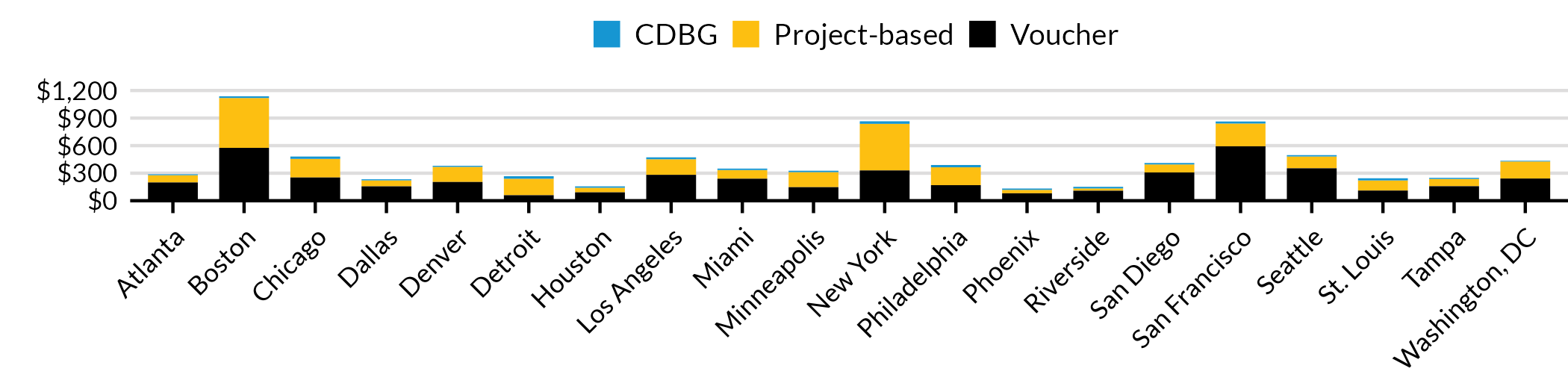 HUD Funding Was Generally Proportional to the Number of HUD-Funded Units