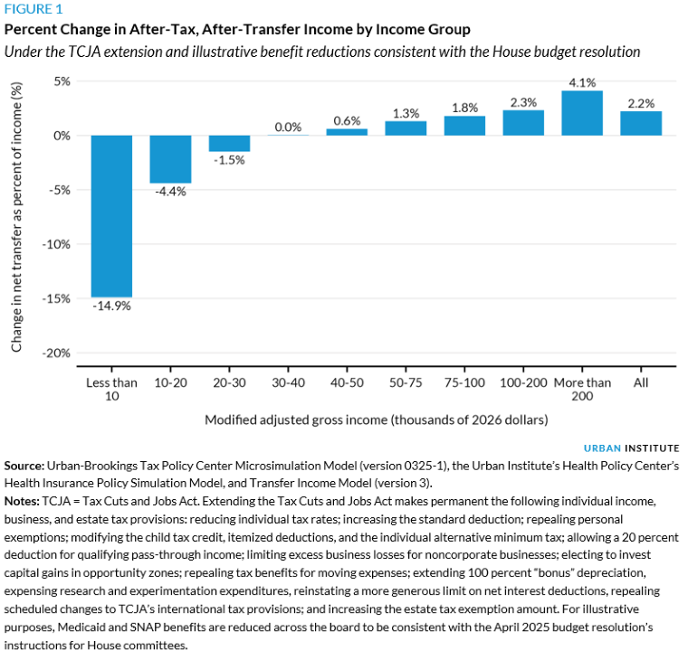 figure 1 showing percent change