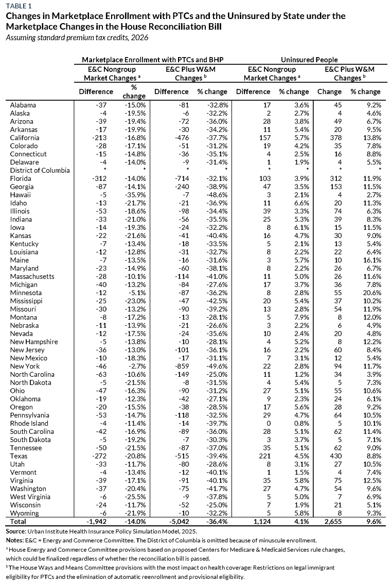Table showing changes in marketplace enrollment