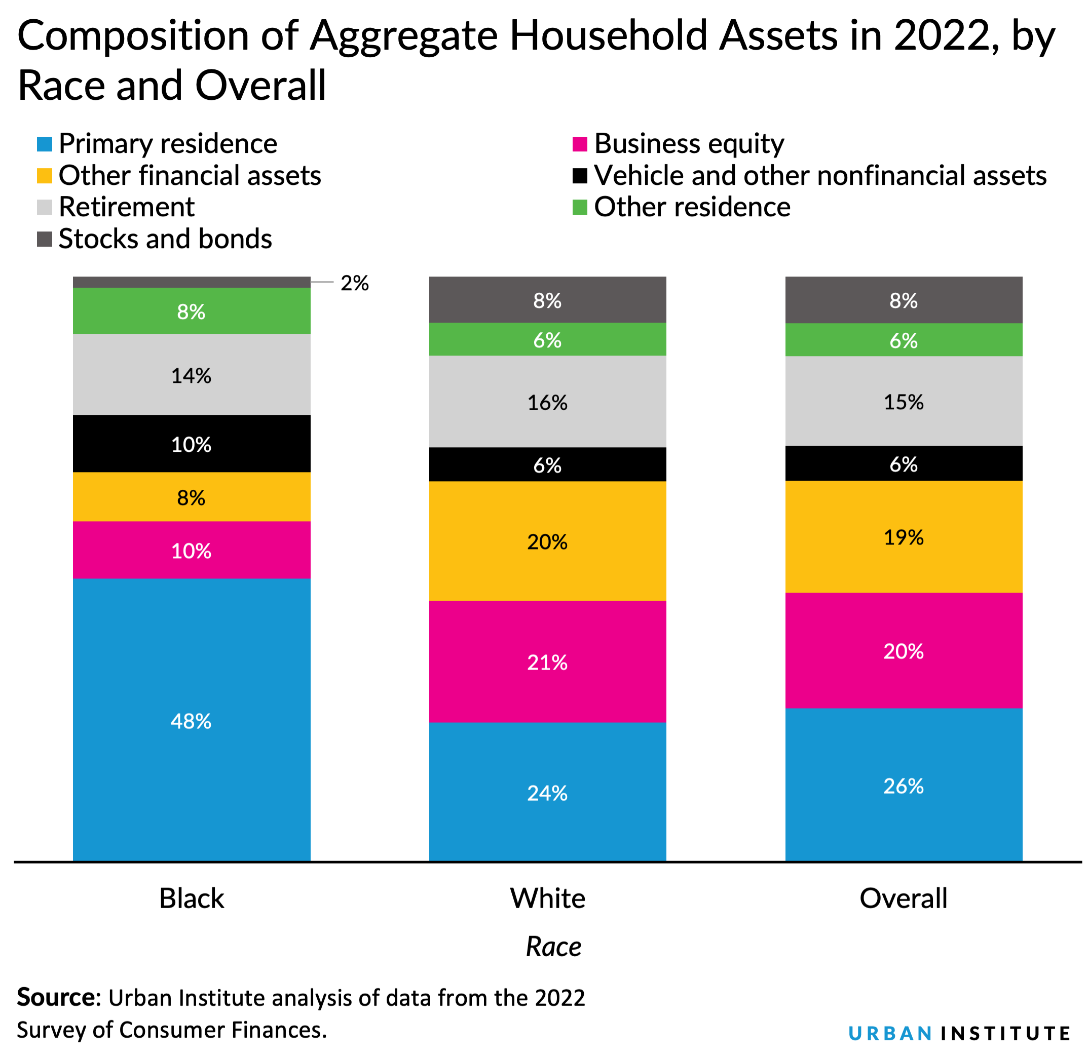 Figure showing Composition of Aggregate Household Assets in 2022, by Race and Overall