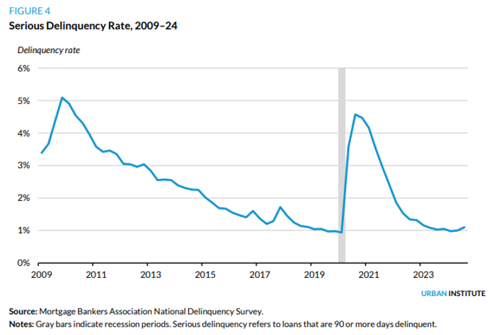 Seriously delinquency rate